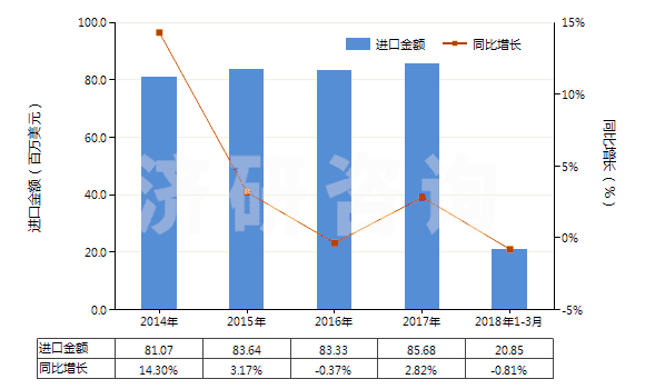 2014-2018年3月中國聚酰胺-6,6（尼龍-6,6）紡制的高強(qiáng)力紗(HS54021920)進(jìn)口總額及增速統(tǒng)計(jì)